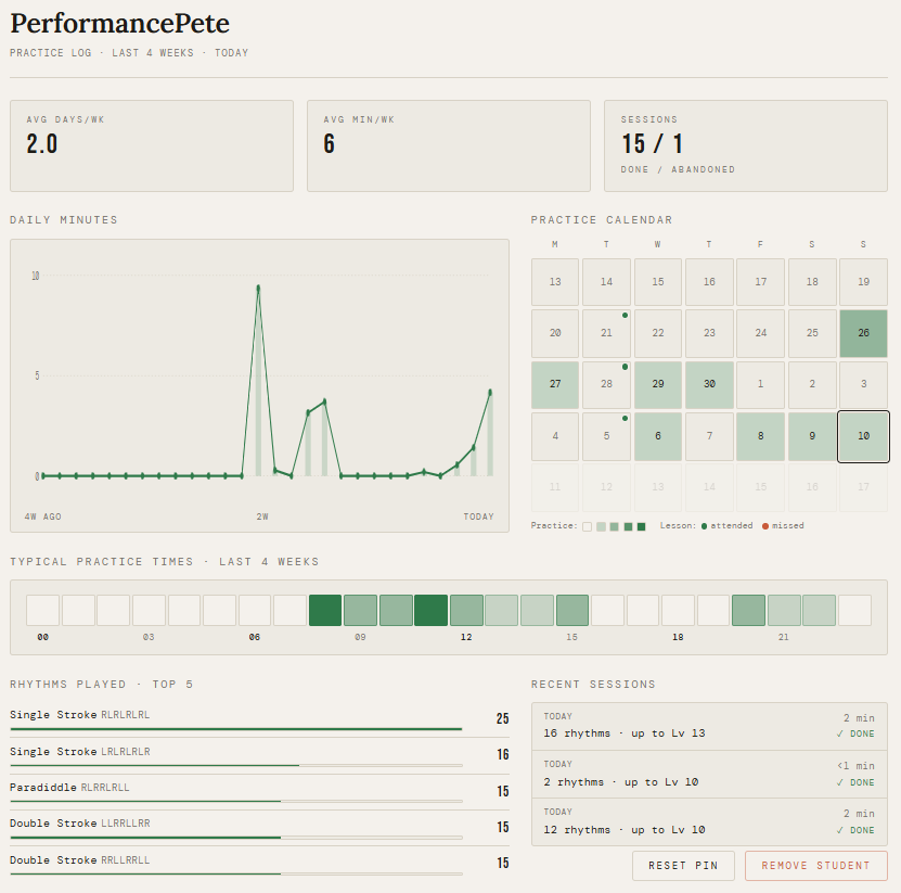 Lærer-dashboardet med elev-data for PerformancePete